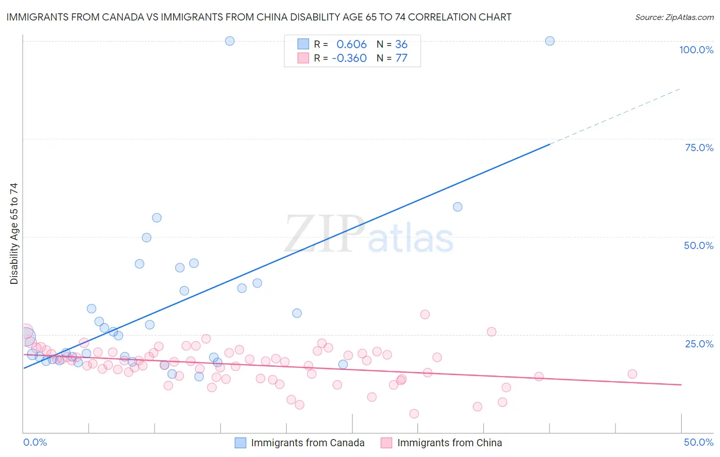 Immigrants from Canada vs Immigrants from China Disability Age 65 to 74