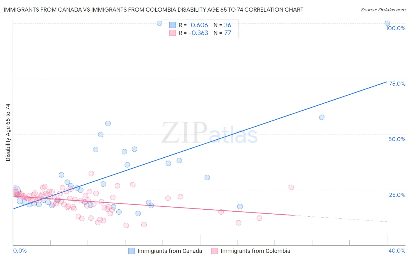 Immigrants from Canada vs Immigrants from Colombia Disability Age 65 to 74