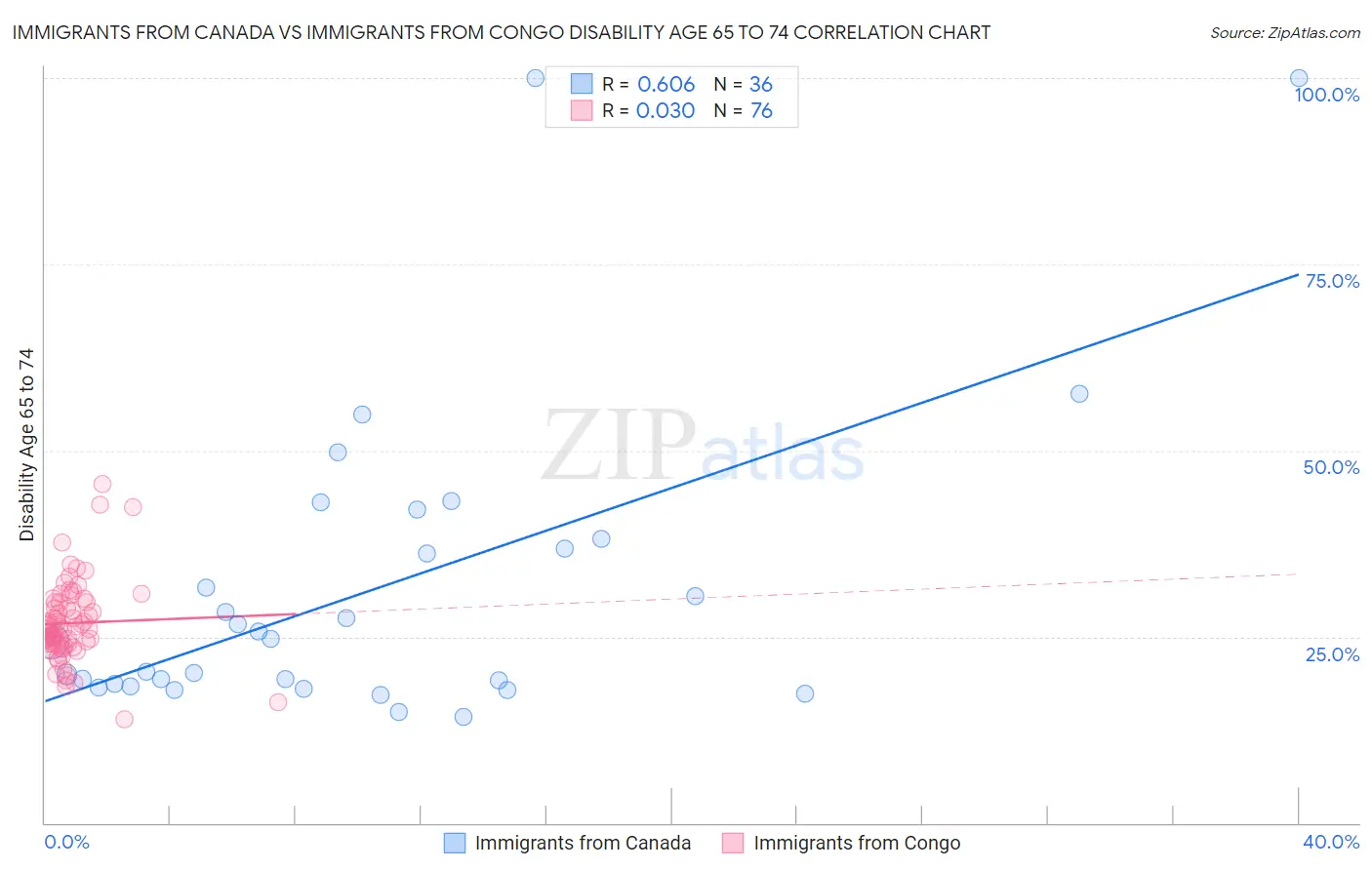 Immigrants from Canada vs Immigrants from Congo Disability Age 65 to 74