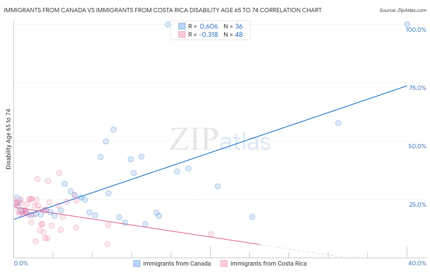 Immigrants from Canada vs Immigrants from Costa Rica Disability Age 65 to 74