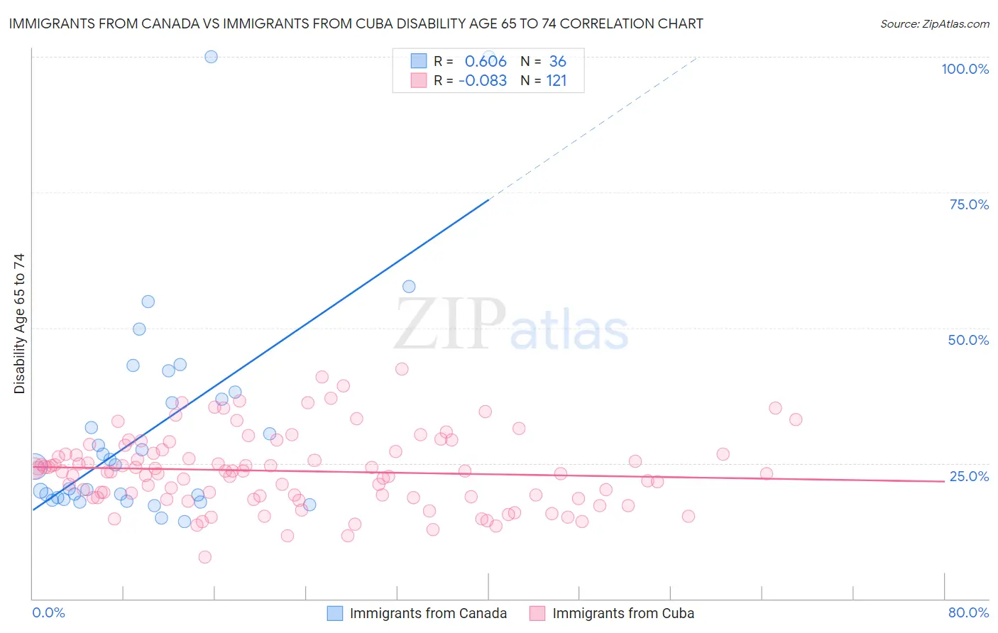 Immigrants from Canada vs Immigrants from Cuba Disability Age 65 to 74