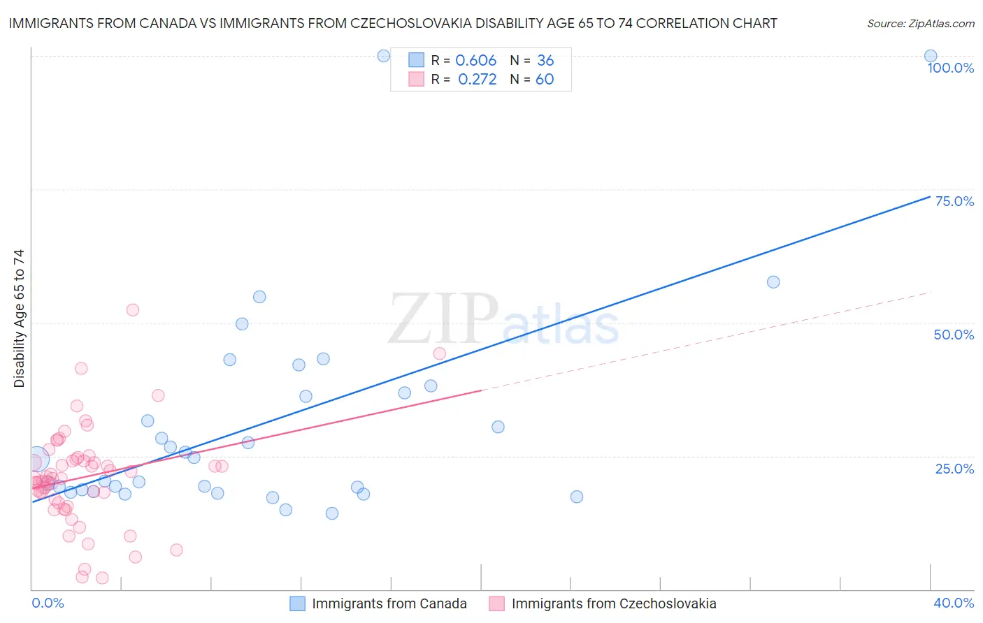Immigrants from Canada vs Immigrants from Czechoslovakia Disability Age 65 to 74
