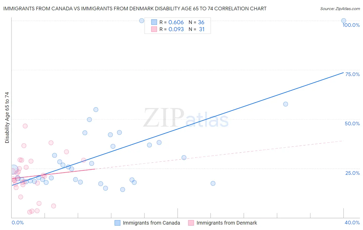 Immigrants from Canada vs Immigrants from Denmark Disability Age 65 to 74