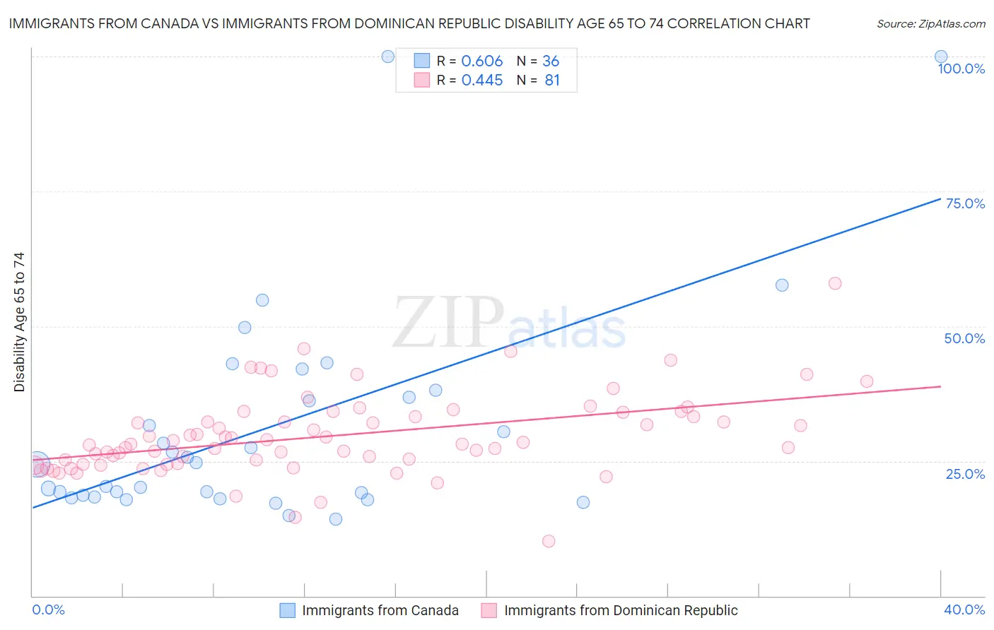 Immigrants from Canada vs Immigrants from Dominican Republic Disability Age 65 to 74