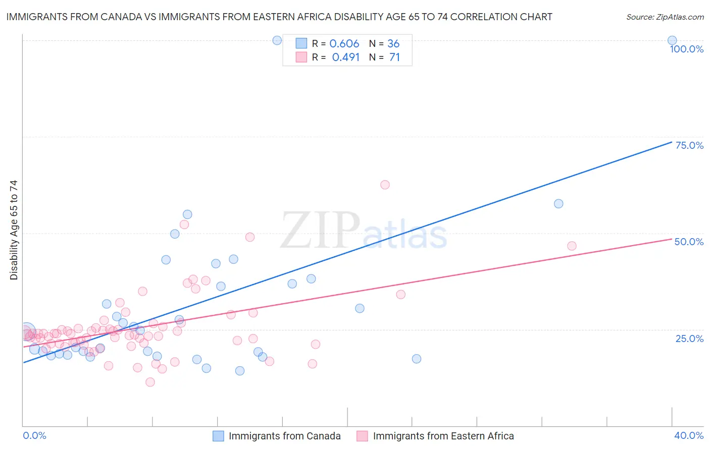 Immigrants from Canada vs Immigrants from Eastern Africa Disability Age 65 to 74