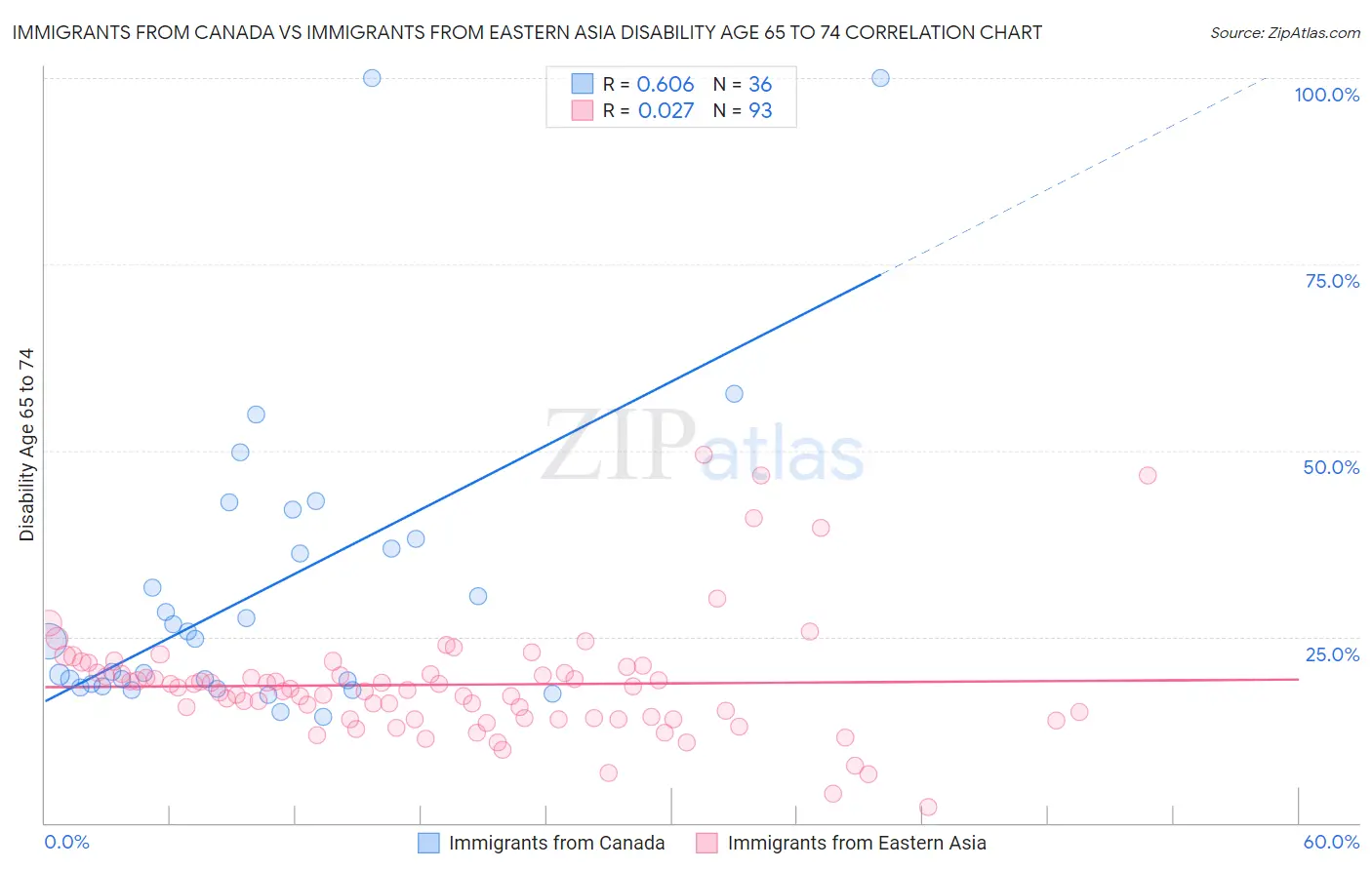 Immigrants from Canada vs Immigrants from Eastern Asia Disability Age 65 to 74