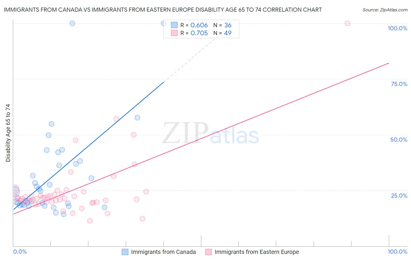 Immigrants from Canada vs Immigrants from Eastern Europe Disability Age 65 to 74