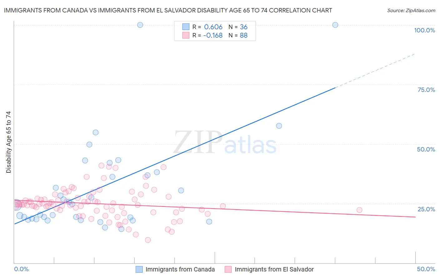 Immigrants from Canada vs Immigrants from El Salvador Disability Age 65 to 74