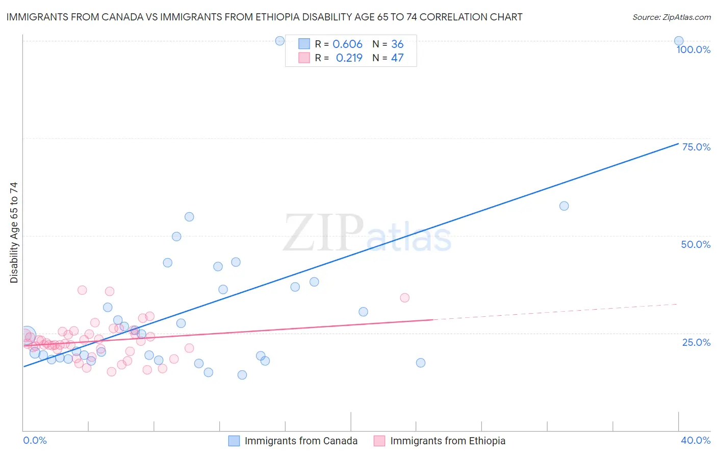 Immigrants from Canada vs Immigrants from Ethiopia Disability Age 65 to 74