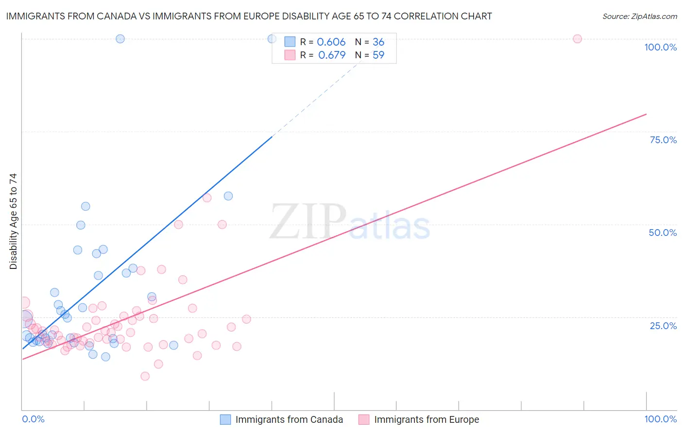 Immigrants from Canada vs Immigrants from Europe Disability Age 65 to 74