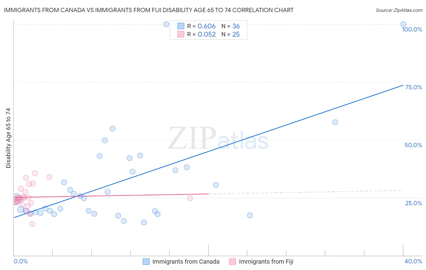 Immigrants from Canada vs Immigrants from Fiji Disability Age 65 to 74