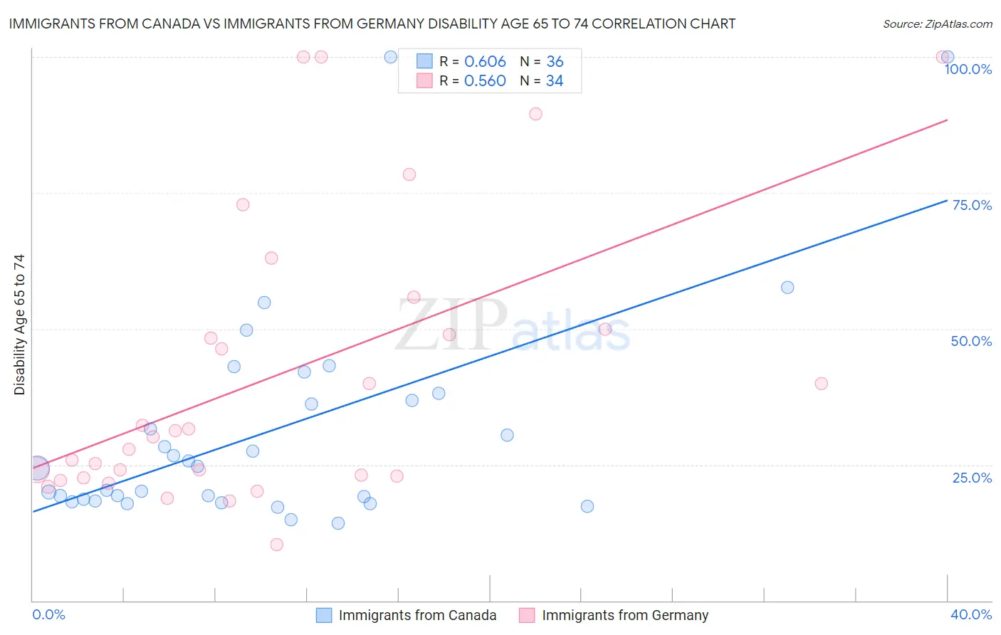Immigrants from Canada vs Immigrants from Germany Disability Age 65 to 74