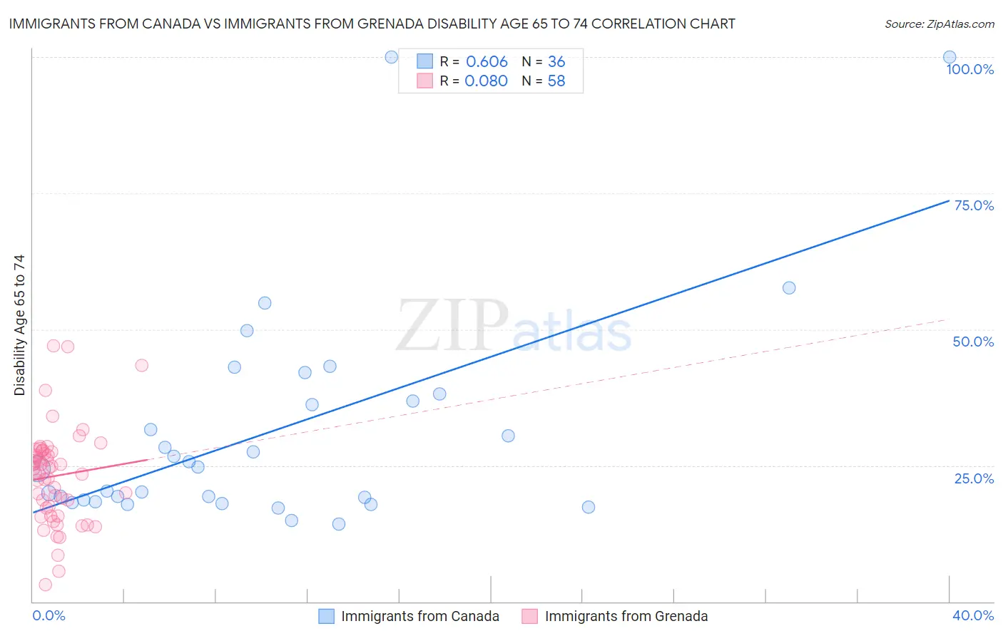 Immigrants from Canada vs Immigrants from Grenada Disability Age 65 to 74