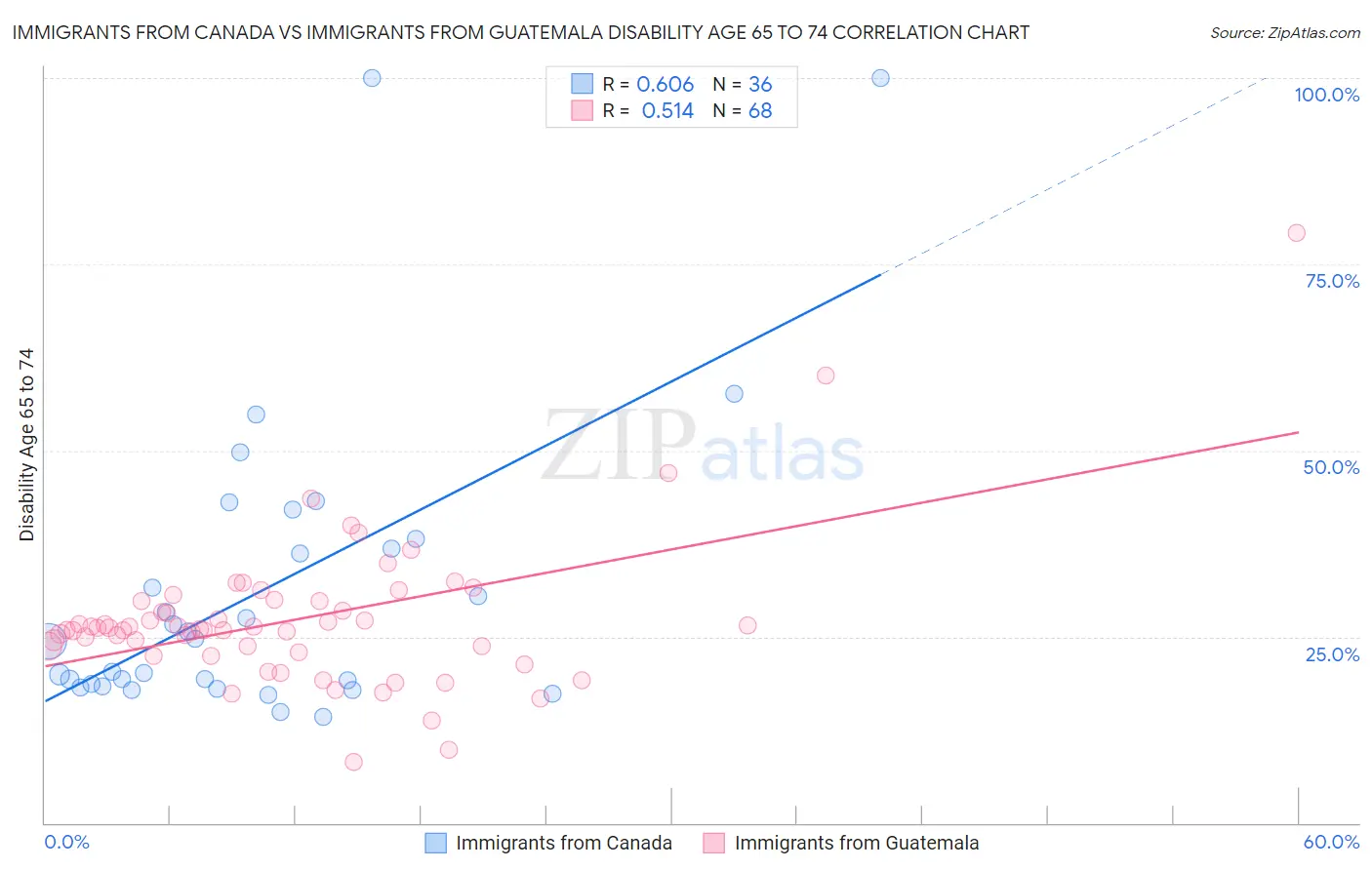 Immigrants from Canada vs Immigrants from Guatemala Disability Age 65 to 74