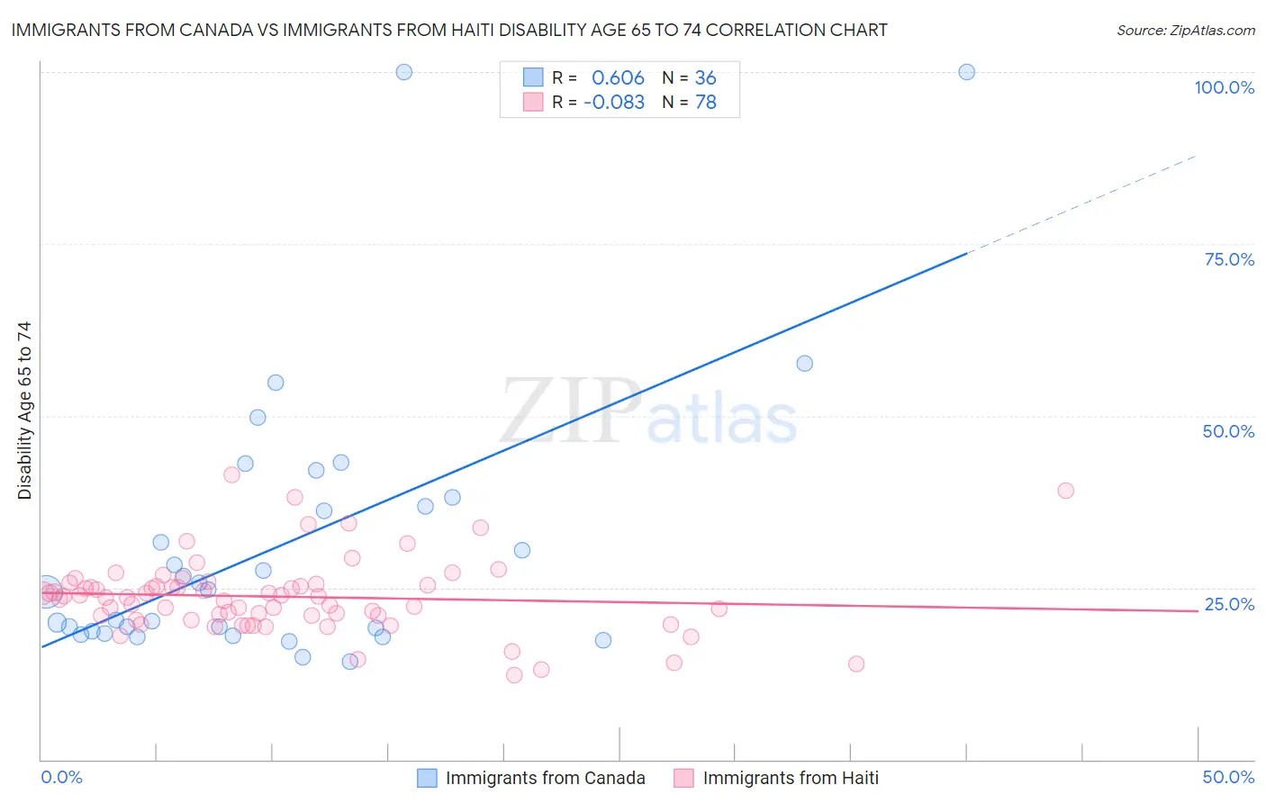 Immigrants from Canada vs Immigrants from Haiti Disability Age 65 to 74