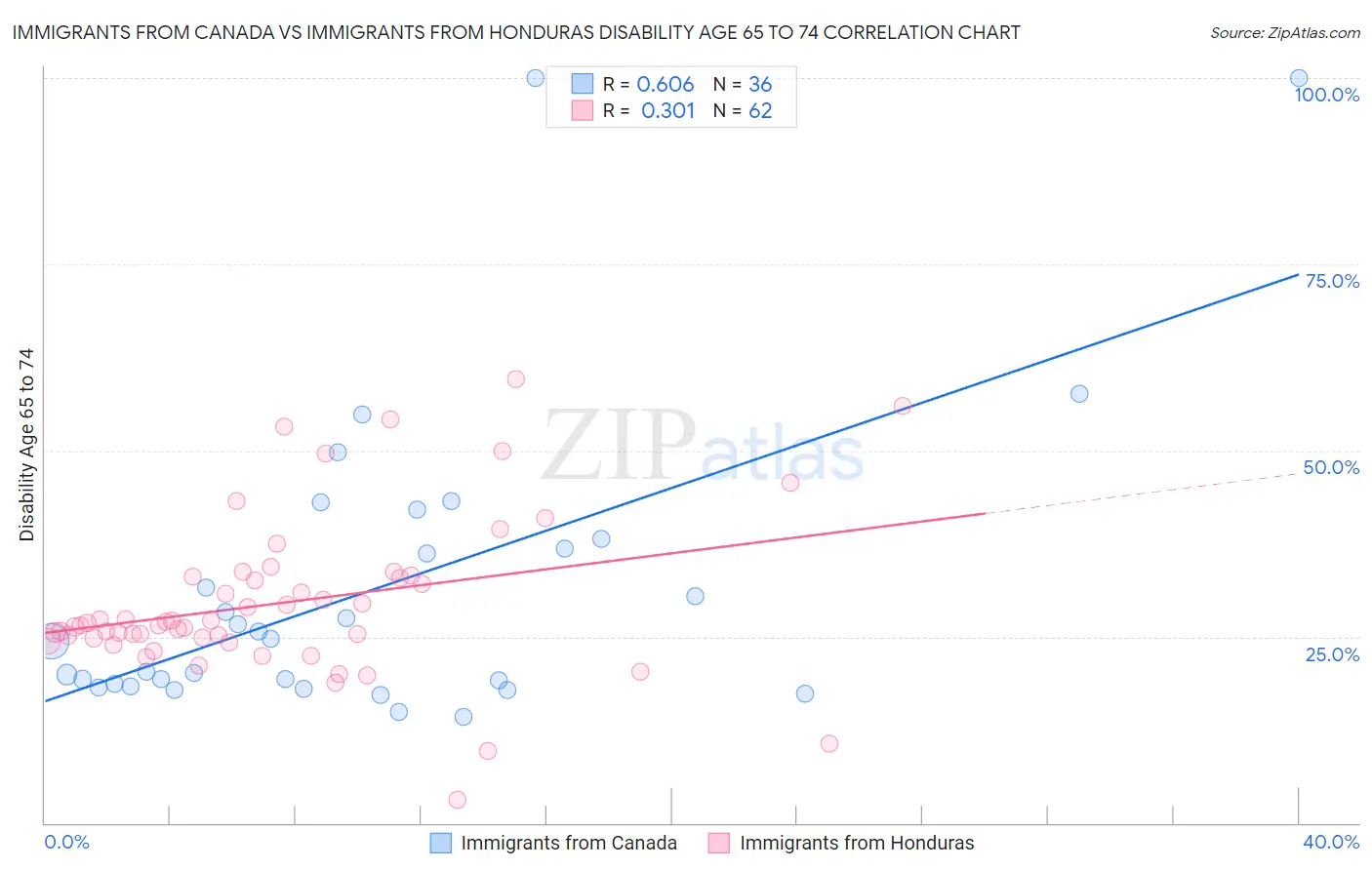 Immigrants from Canada vs Immigrants from Honduras Disability Age 65 to 74