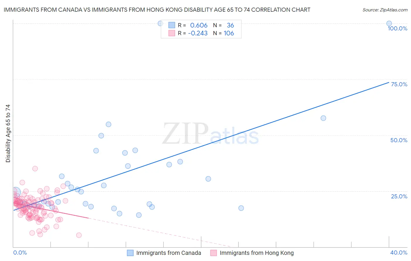 Immigrants from Canada vs Immigrants from Hong Kong Disability Age 65 to 74