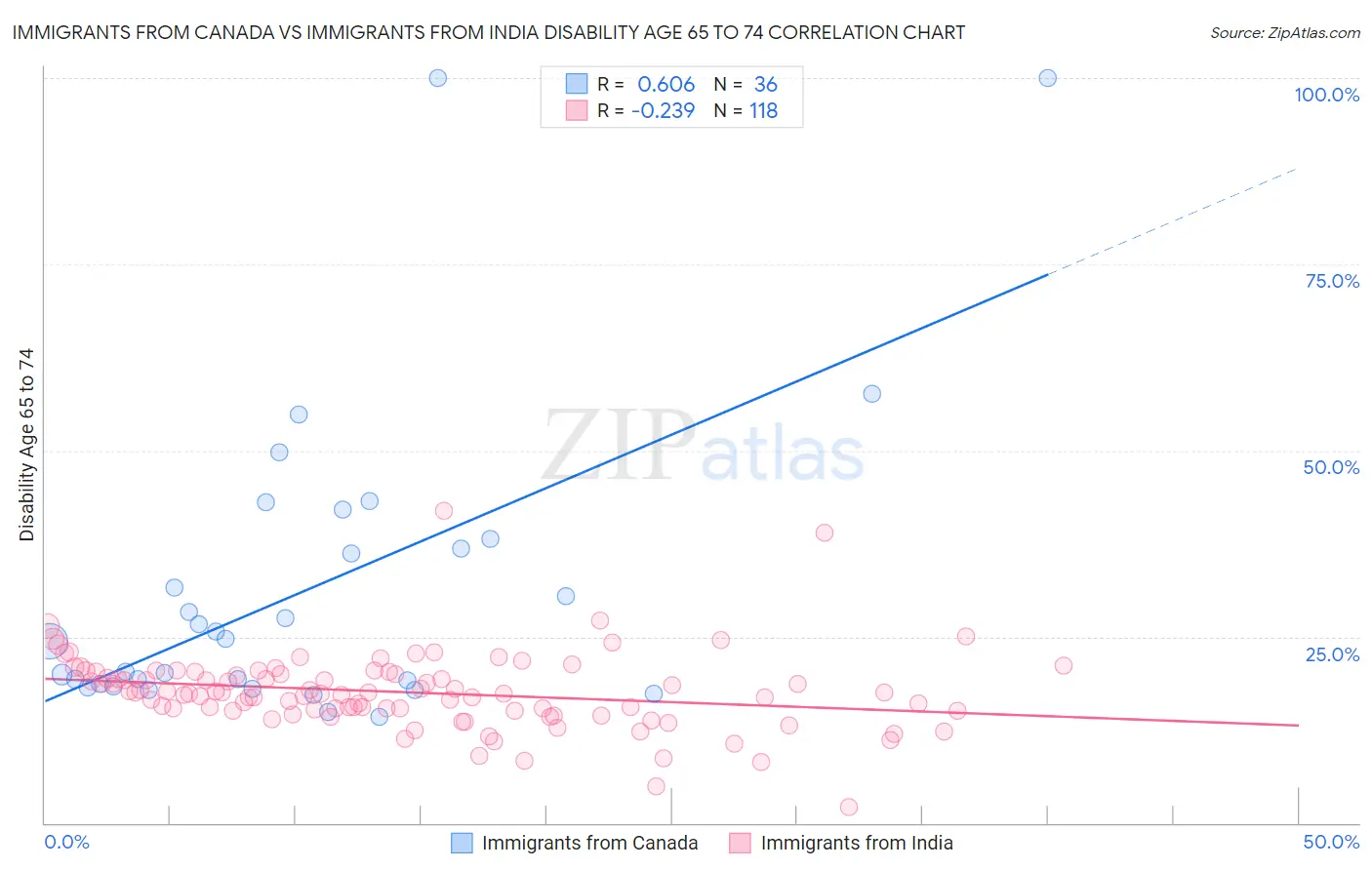 Immigrants from Canada vs Immigrants from India Disability Age 65 to 74
