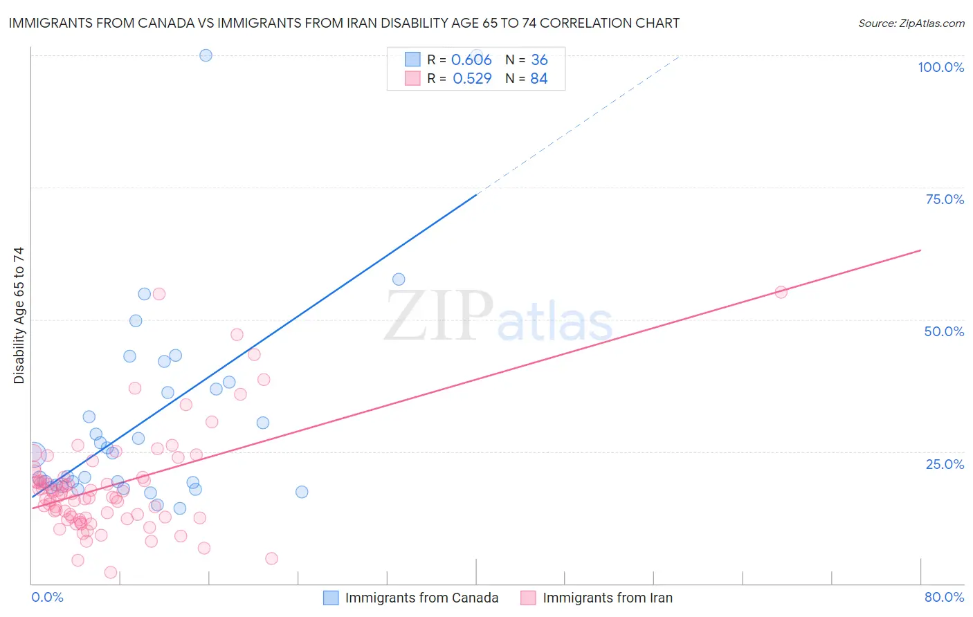 Immigrants from Canada vs Immigrants from Iran Disability Age 65 to 74