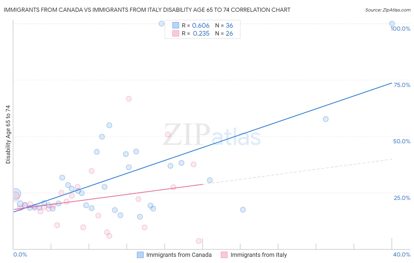 Immigrants from Canada vs Immigrants from Italy Disability Age 65 to 74