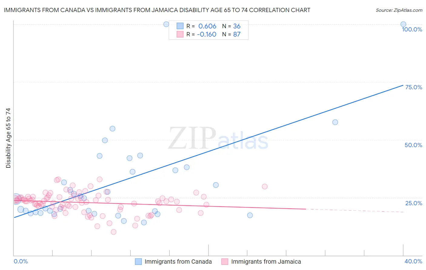 Immigrants from Canada vs Immigrants from Jamaica Disability Age 65 to 74