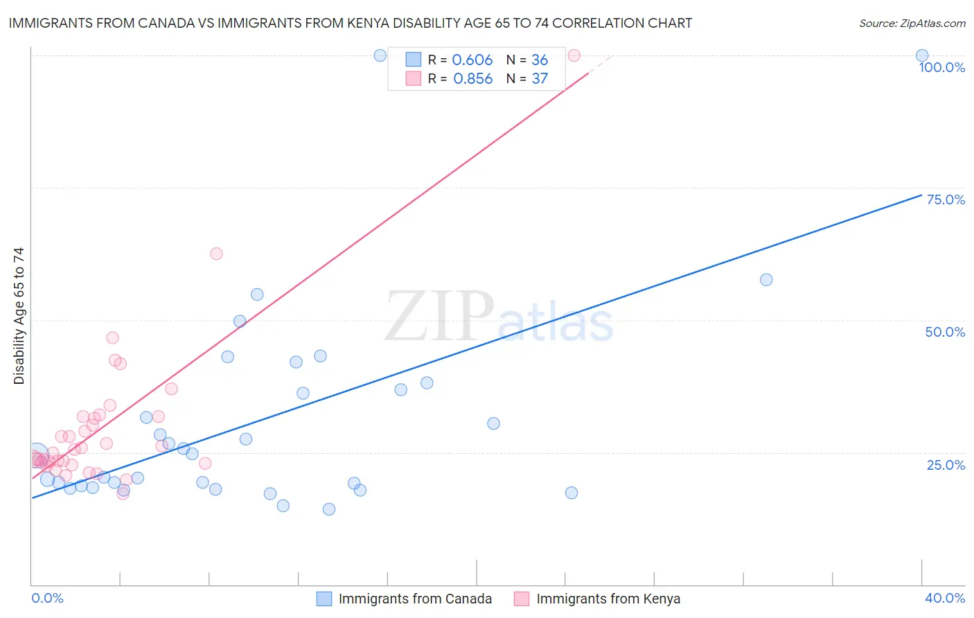 Immigrants from Canada vs Immigrants from Kenya Disability Age 65 to 74