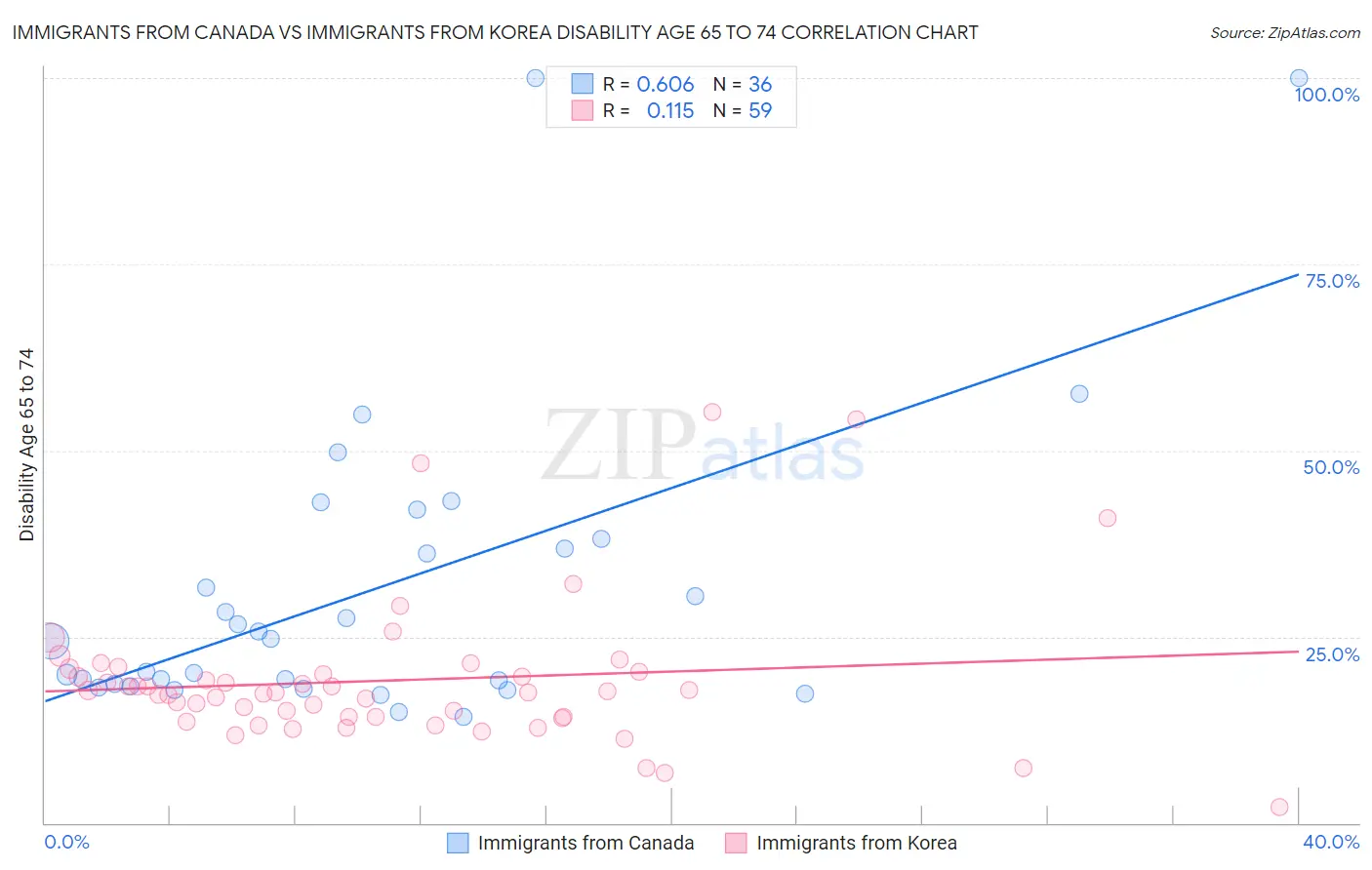 Immigrants from Canada vs Immigrants from Korea Disability Age 65 to 74