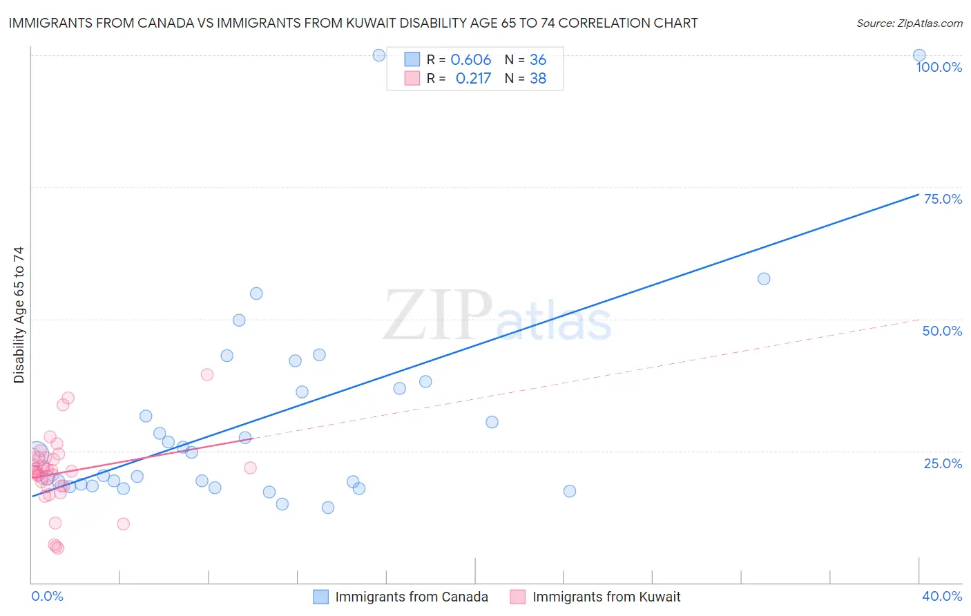 Immigrants from Canada vs Immigrants from Kuwait Disability Age 65 to 74