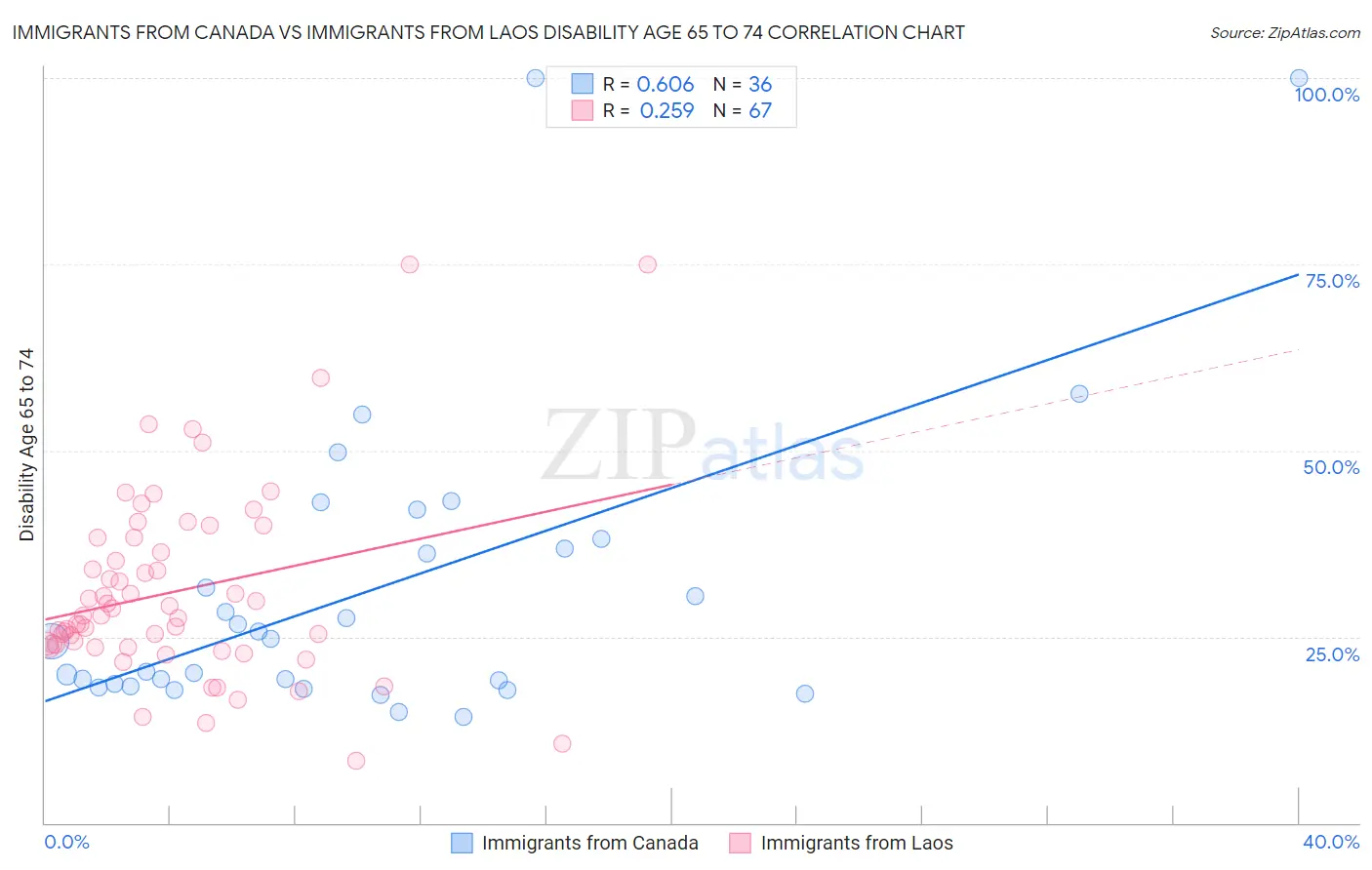 Immigrants from Canada vs Immigrants from Laos Disability Age 65 to 74