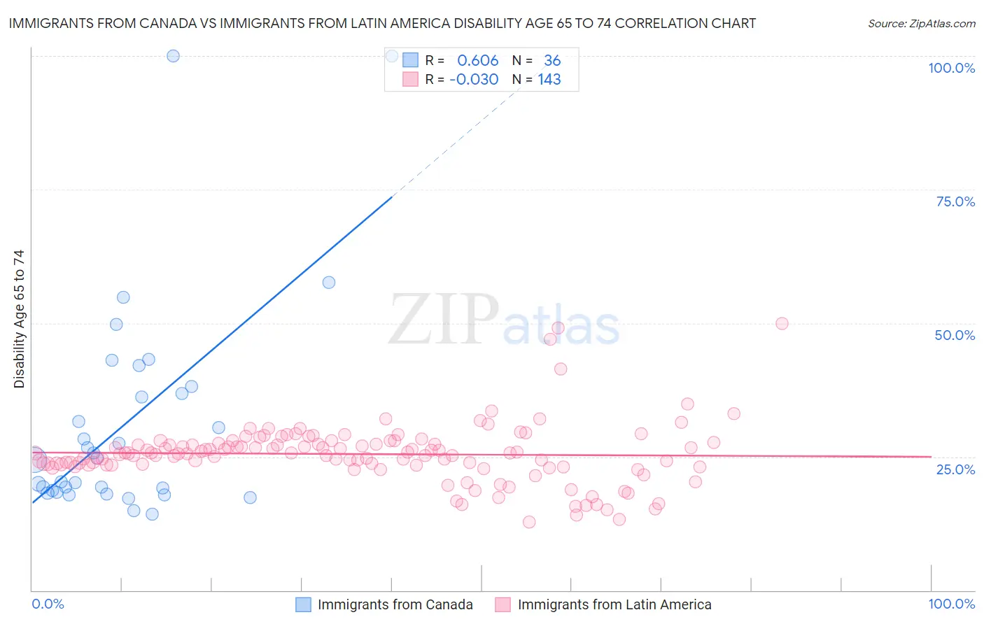 Immigrants from Canada vs Immigrants from Latin America Disability Age 65 to 74