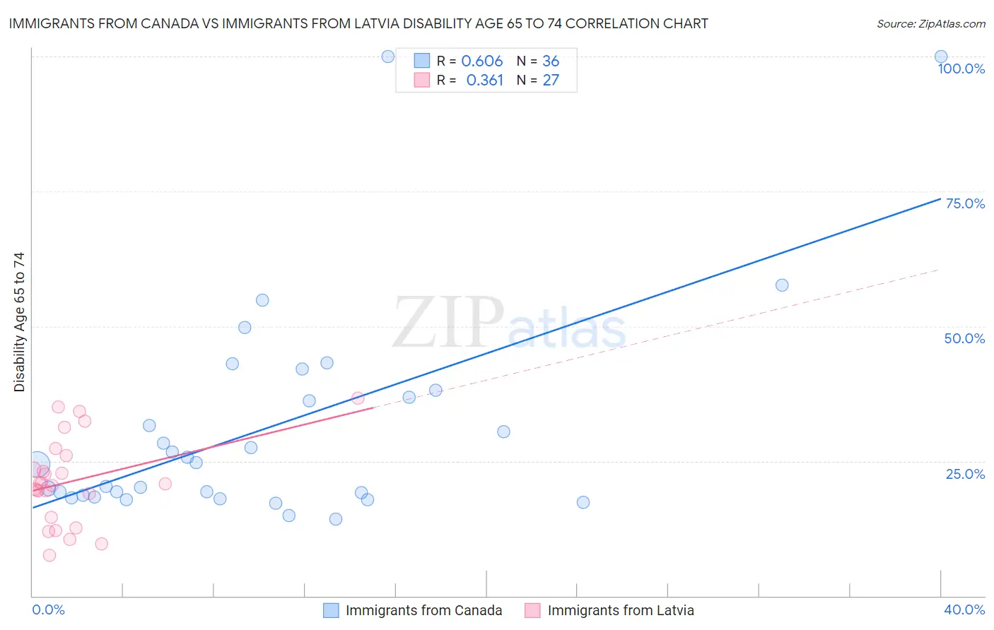 Immigrants from Canada vs Immigrants from Latvia Disability Age 65 to 74