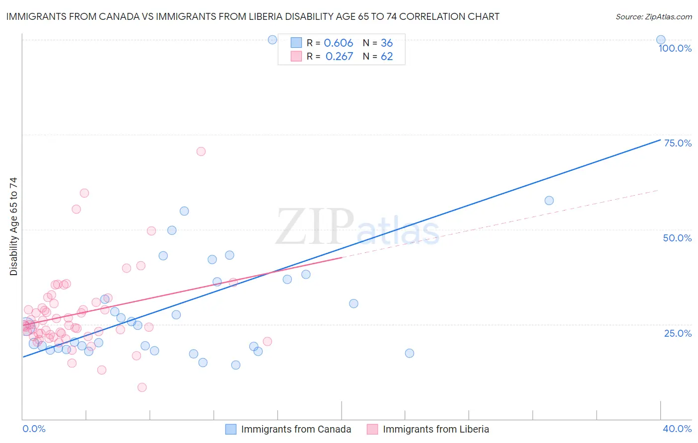 Immigrants from Canada vs Immigrants from Liberia Disability Age 65 to 74