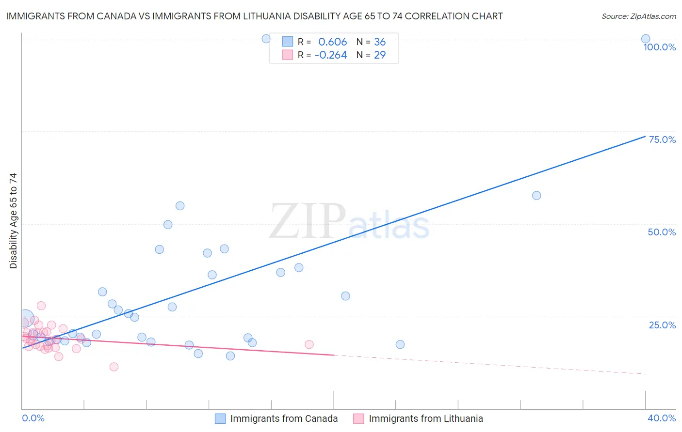 Immigrants from Canada vs Immigrants from Lithuania Disability Age 65 to 74