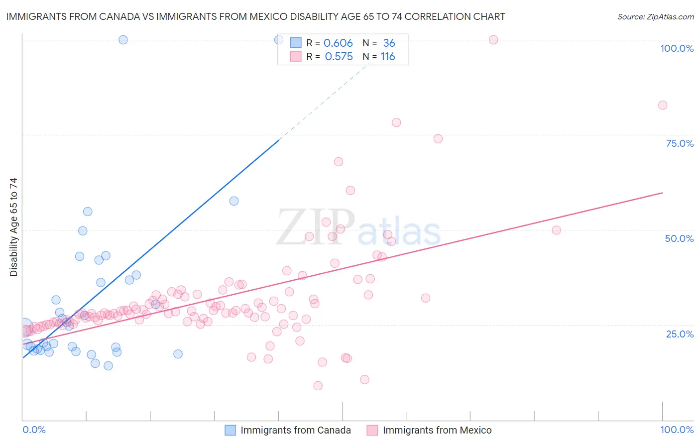 Immigrants from Canada vs Immigrants from Mexico Disability Age 65 to 74