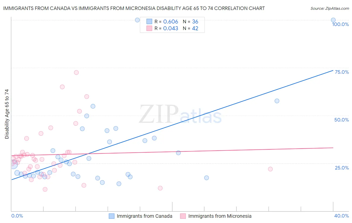 Immigrants from Canada vs Immigrants from Micronesia Disability Age 65 to 74