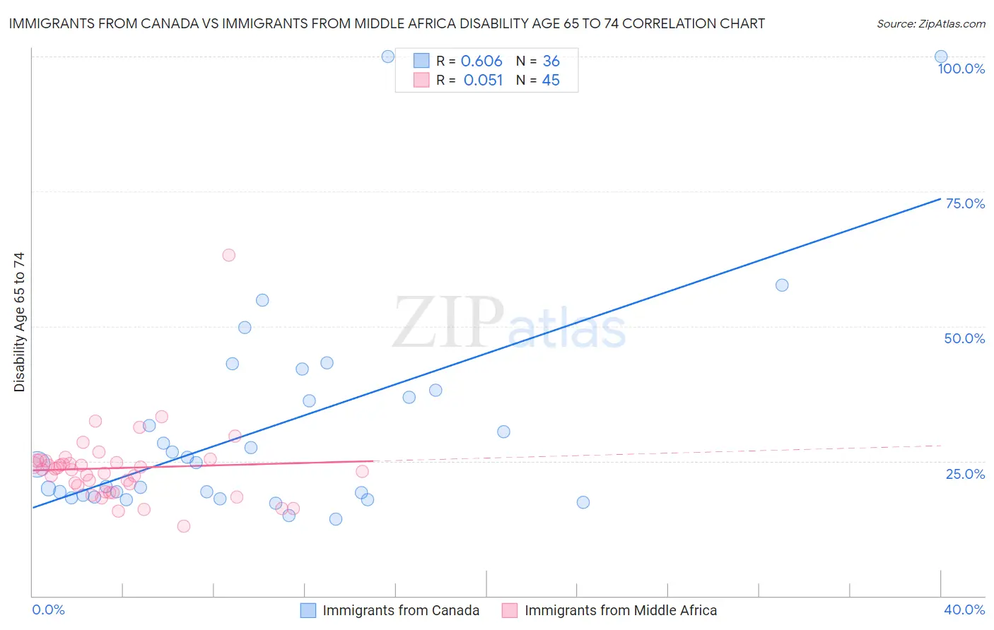 Immigrants from Canada vs Immigrants from Middle Africa Disability Age 65 to 74