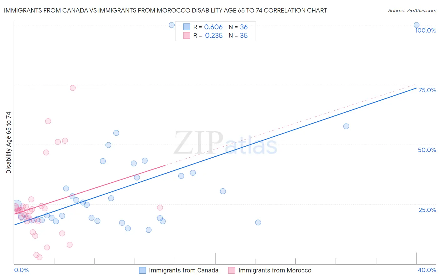 Immigrants from Canada vs Immigrants from Morocco Disability Age 65 to 74