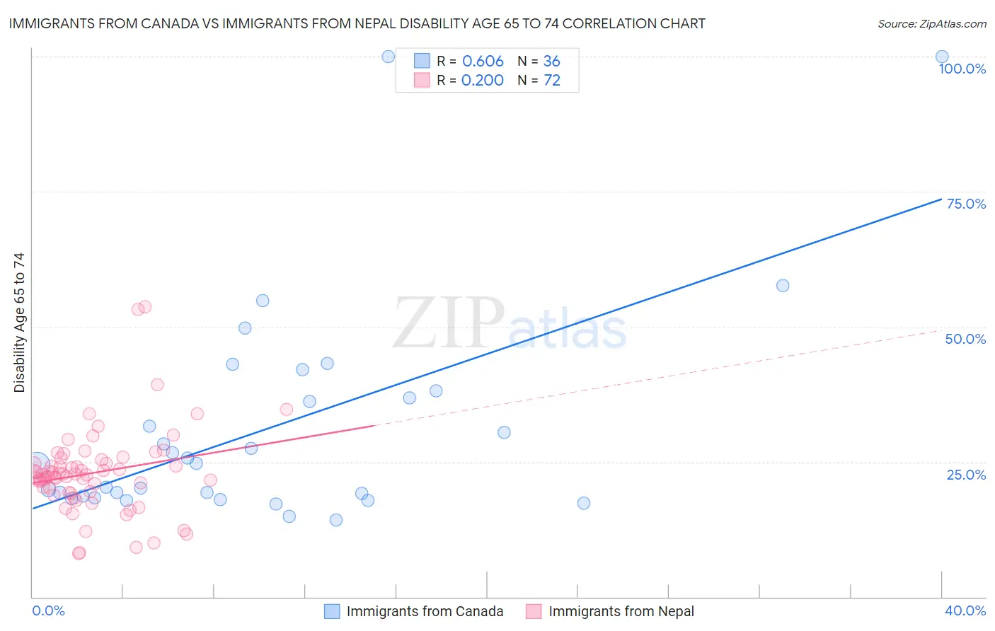 Immigrants from Canada vs Immigrants from Nepal Disability Age 65 to 74