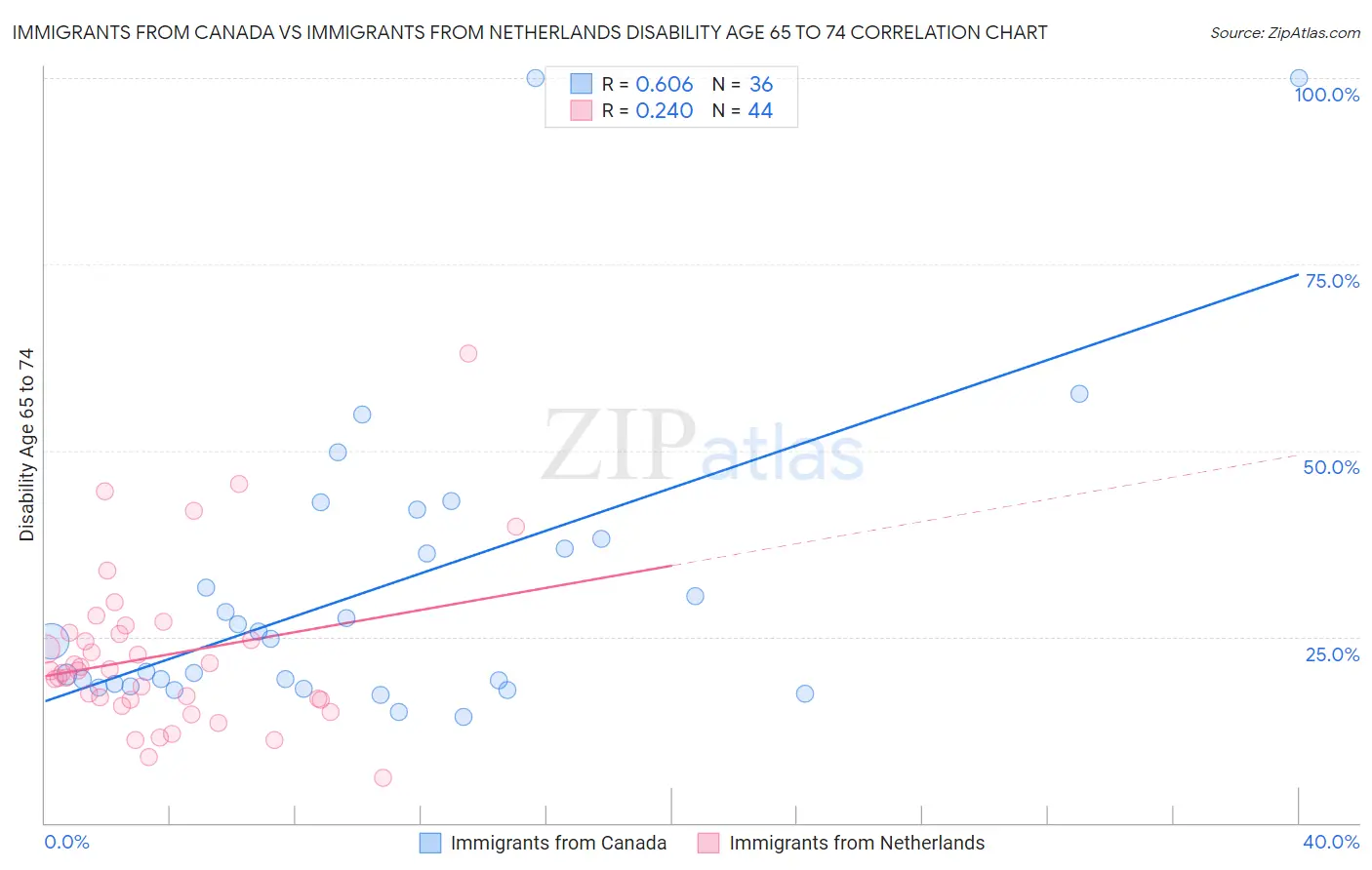 Immigrants from Canada vs Immigrants from Netherlands Disability Age 65 to 74