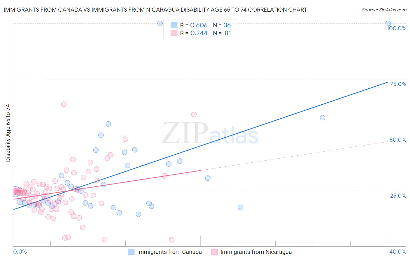 Immigrants from Canada vs Immigrants from Nicaragua Disability Age 65 to 74