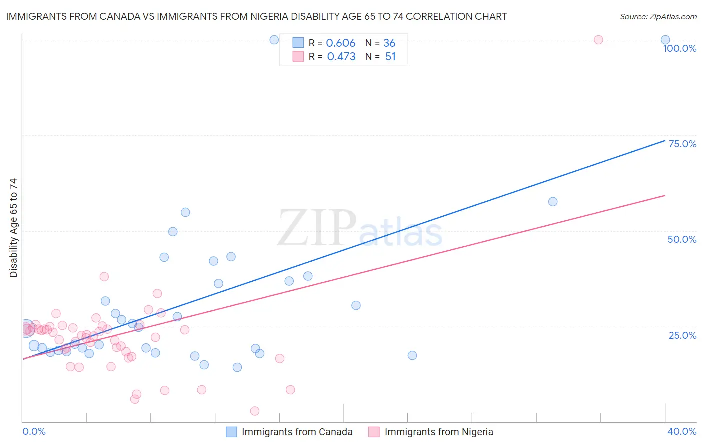 Immigrants from Canada vs Immigrants from Nigeria Disability Age 65 to 74
