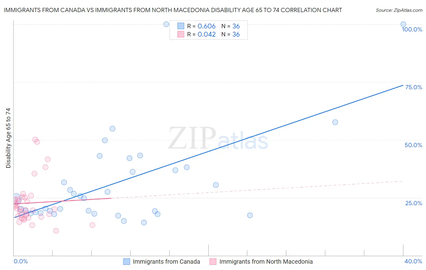 Immigrants from Canada vs Immigrants from North Macedonia Disability Age 65 to 74