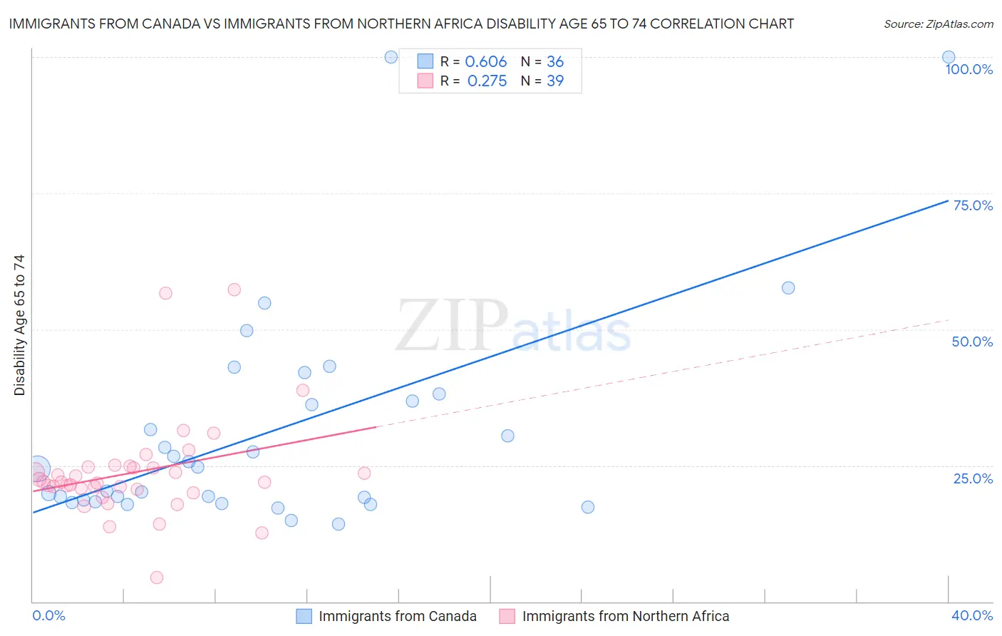 Immigrants from Canada vs Immigrants from Northern Africa Disability Age 65 to 74