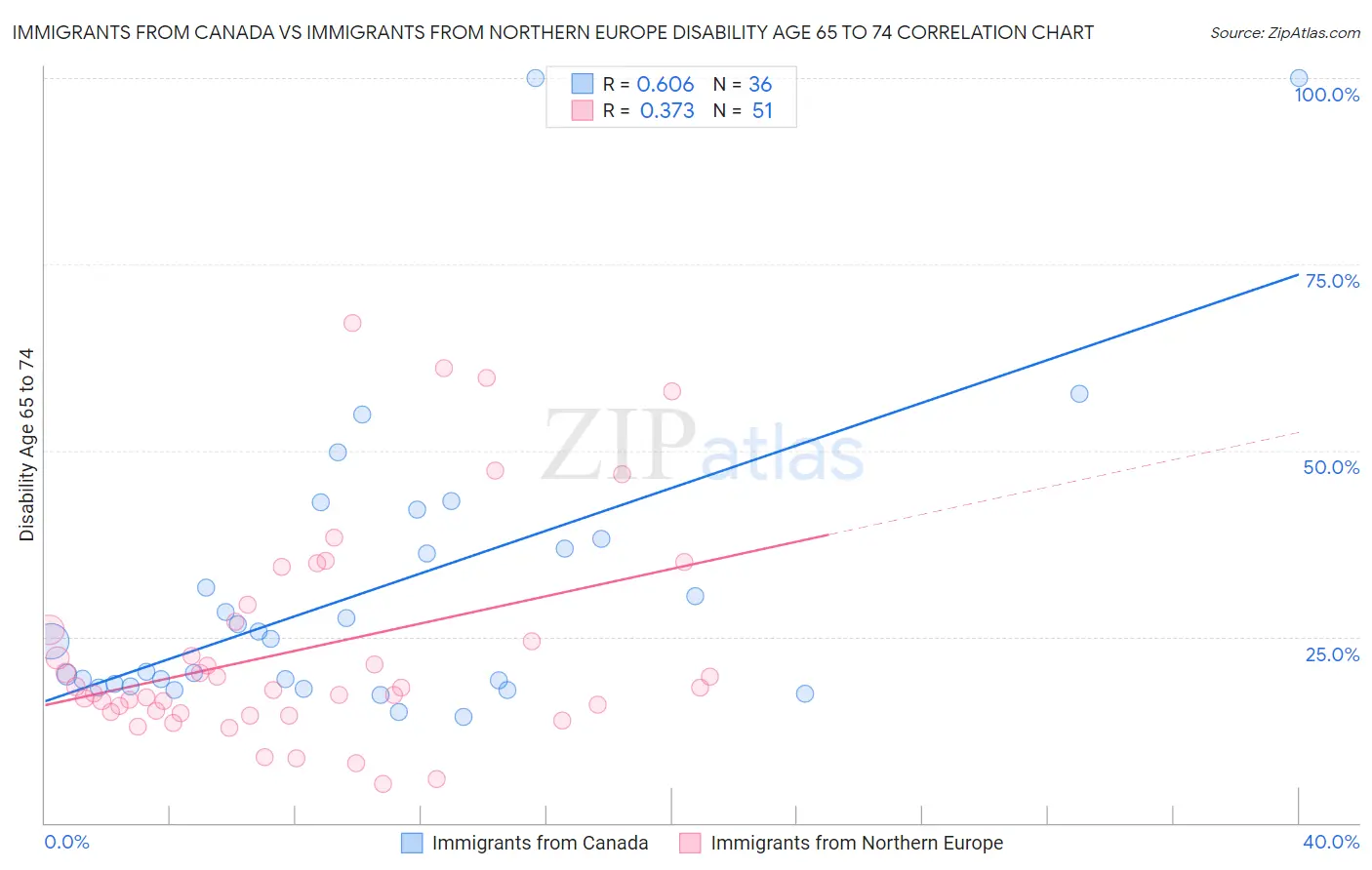 Immigrants from Canada vs Immigrants from Northern Europe Disability Age 65 to 74