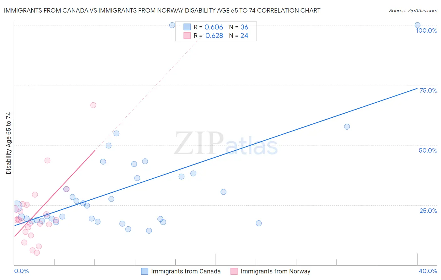 Immigrants from Canada vs Immigrants from Norway Disability Age 65 to 74