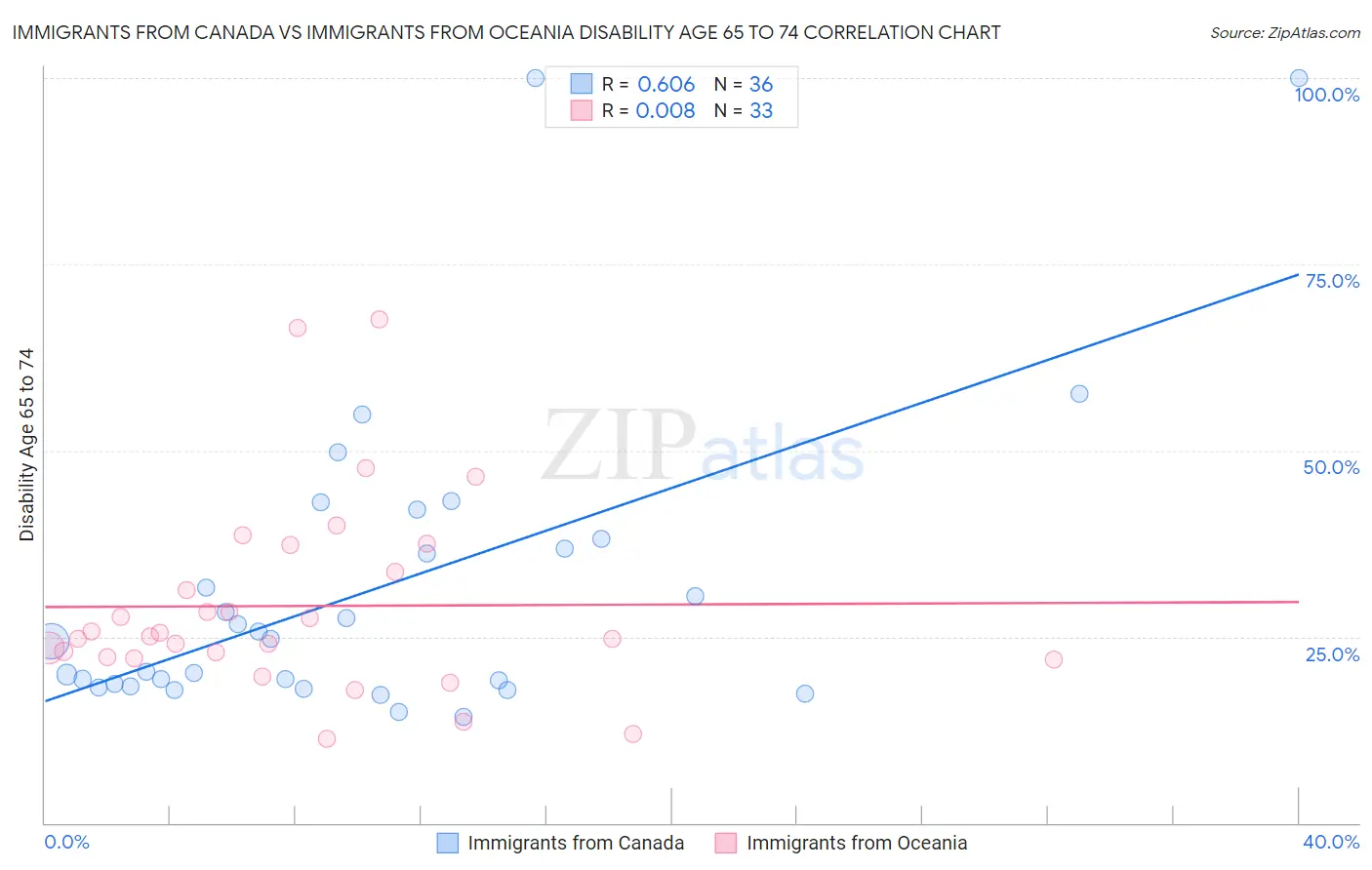 Immigrants from Canada vs Immigrants from Oceania Disability Age 65 to 74