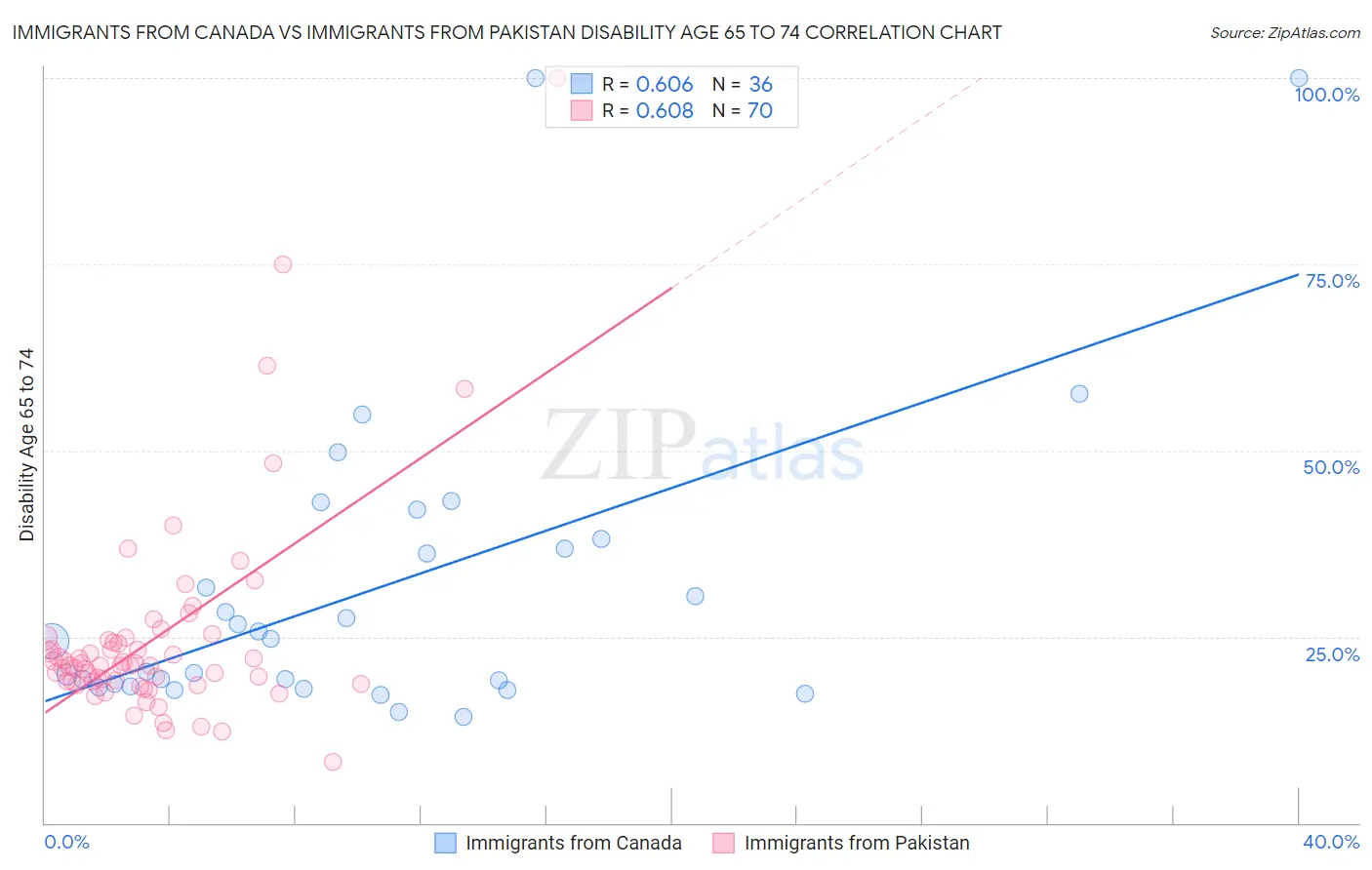 Immigrants from Canada vs Immigrants from Pakistan Disability Age 65 to 74