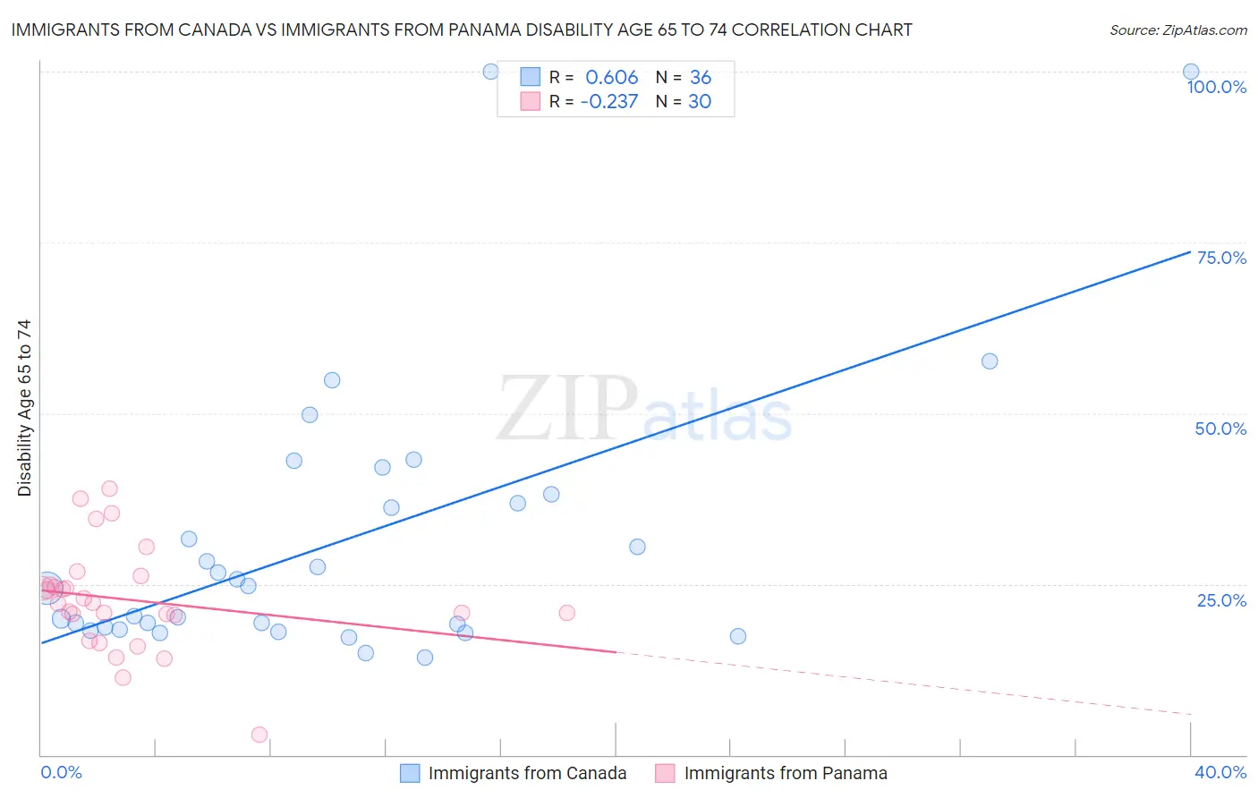 Immigrants from Canada vs Immigrants from Panama Disability Age 65 to 74