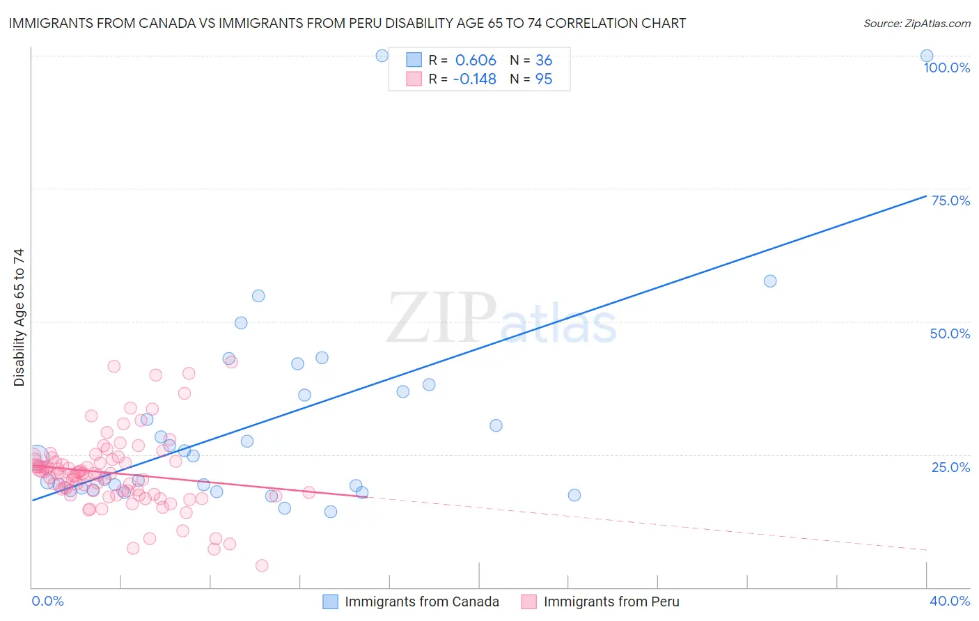 Immigrants from Canada vs Immigrants from Peru Disability Age 65 to 74