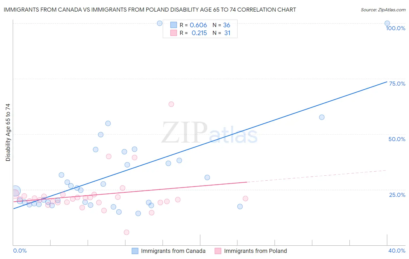 Immigrants from Canada vs Immigrants from Poland Disability Age 65 to 74